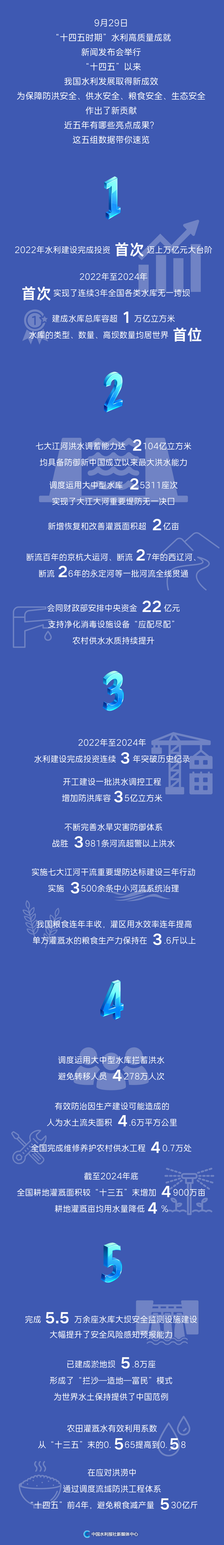 “十四五”时期水利成绩单，请查收。.jpg